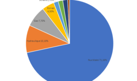 La production d’électricité en France